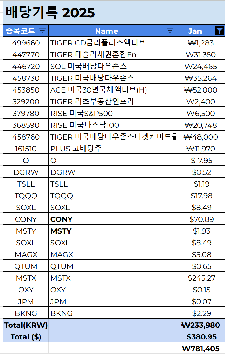 2025년 1월 배당금 내역. 일드맥스 ETF 2월 배당락일 체크 (CONY, MSTY, NVDY, TSLY) : 네이버 블로그