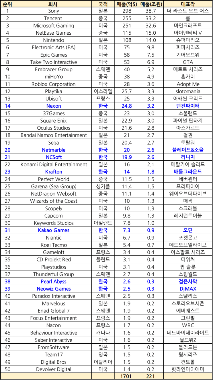 전 세계 50대 게임 회사 매출 순위 : 네이버 블로그