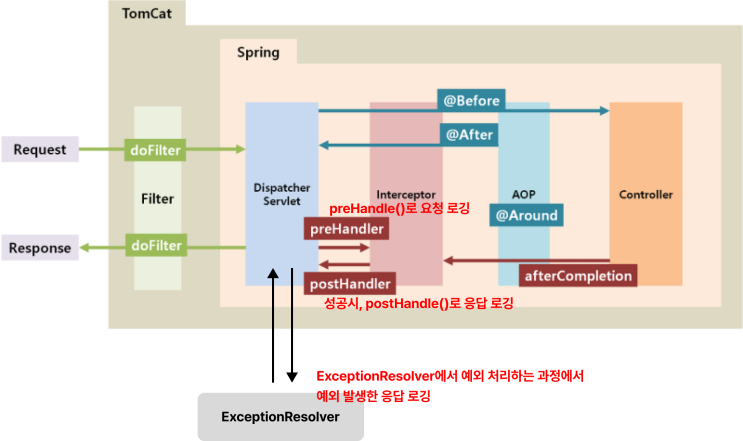 HTTP Request/Response Logger 개선기 : 네이버 블로그