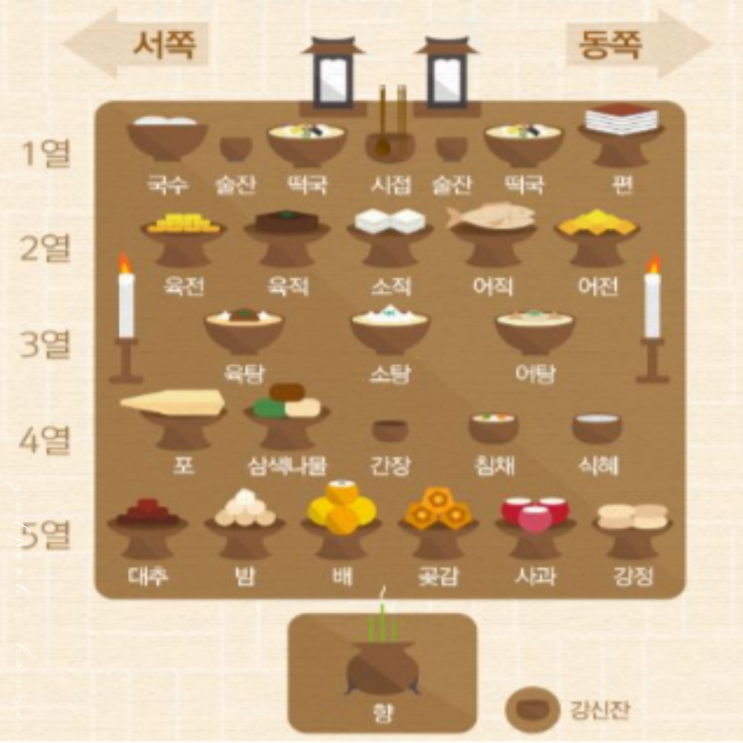 설날 차례상차림 제사상차림 차례상위치 차리는방법 : 네이버 블로그