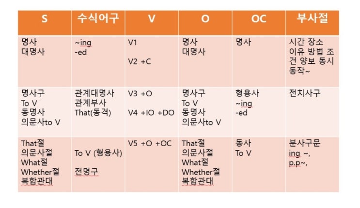 문장의 5형식 정리 : 네이버 블로그