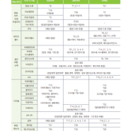 5대 핵심분야별 첨단분야 양성 학과 분류