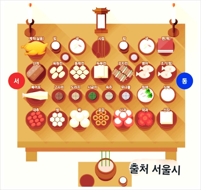 설 차례상 차림 성균관 표준안 명절 설날 차례상 간소화 순서 차리는법 : 네이버 블로그