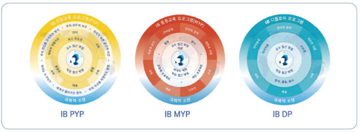 IB(International Baccalaureate)교육 프로그램_PYP, MYP, DP_한국 2022개정 교육과정과 비교 ...