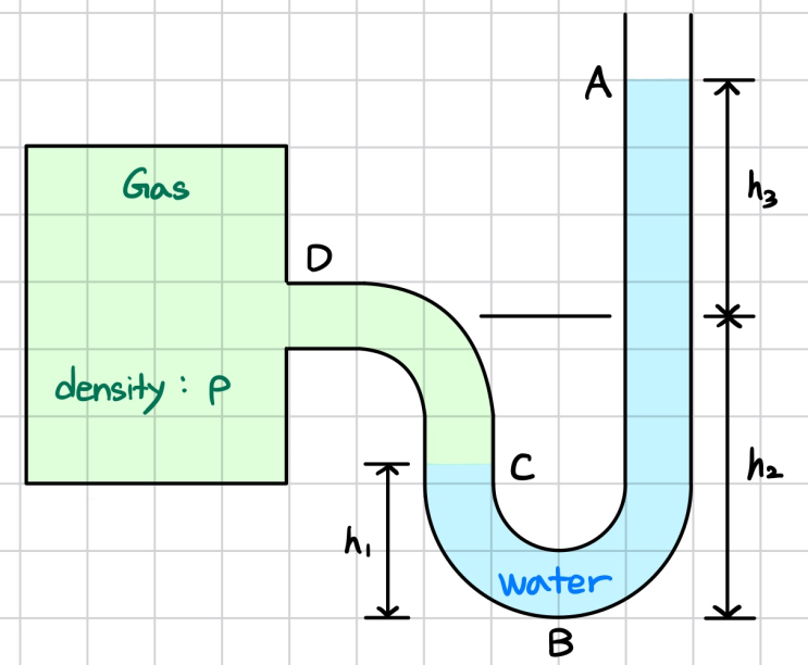 [유체역학] 3. 유체정역학(fluid statics)(2) : 네이버 블로그