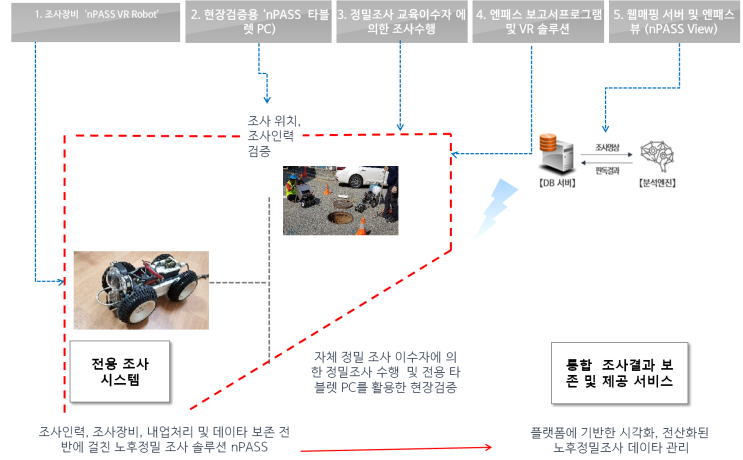 하수관로 정밀조사의 새로운 기준, nPASS View : 네이버 블로그