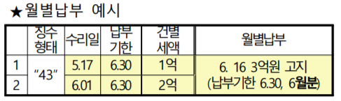 수입관세 월별 납부 제도 : 네이버 블로그