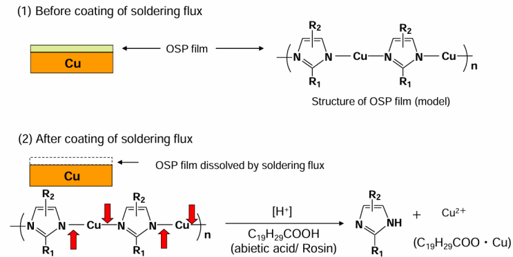 OSP(Organic Solderability Preservative)-13_Soldering flux 반응 : 네이버 블로그