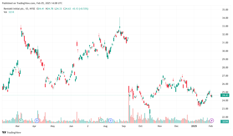 렌토킬 이니셜(Rentokil Initial plc,RTO:NYSE) : 네이버 블로그