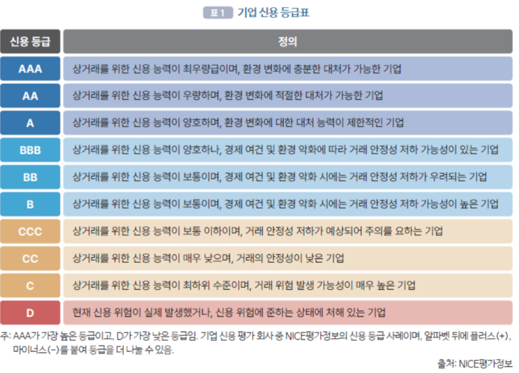 기업신용등급표_AAA, AA, A, BBB, BB, B, CCC, CC, C/ 업체별 신용등급/ 주요국별 신용등급현황(S&P기준 ...