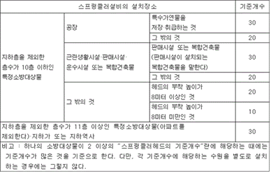 화재안전기준 NFPC NFTC 103.스프링클러설비(2) 수원/옥상수원제외/가압송수장치/방호구역/유수검지장치/방수구역 및 일제 ...