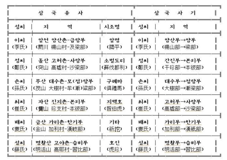 한국의 역사와 문화 / 한국의 혈통(8) - 성씨(4) - 최,정,배,손,설,이씨 : 네이버 블로그