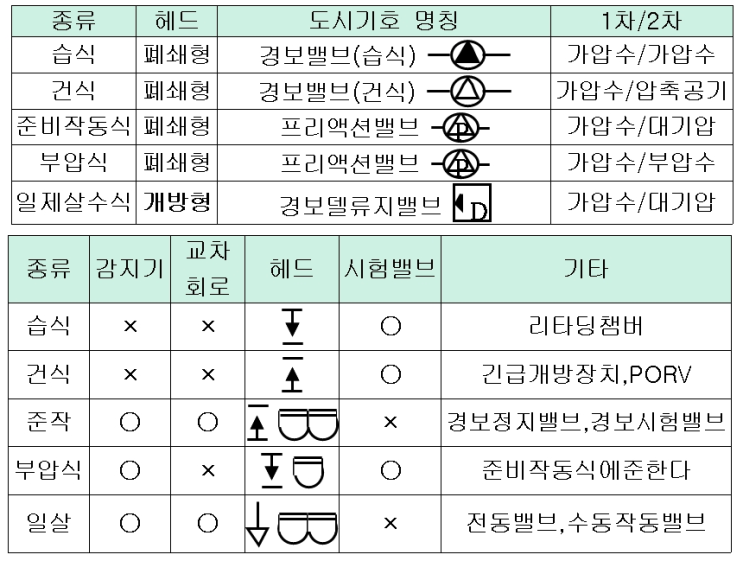 화재안전기준 NFPC NFTC 103.스프링클러설비(1) 설치대상/면제기준/스프링클러용어/스프링클러계통도 : 네이버 블로그