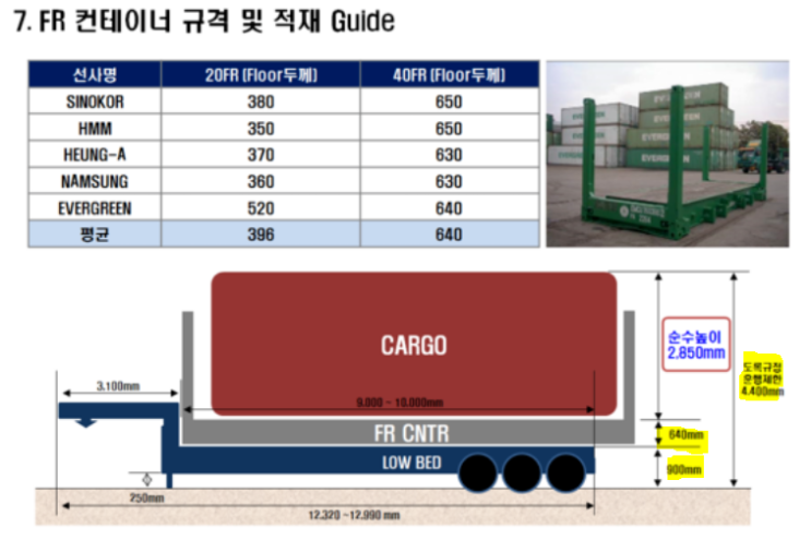FR(Flat Rack) Container Floor 두께, Out-guagu(OH_Over-height, OW_Over ...