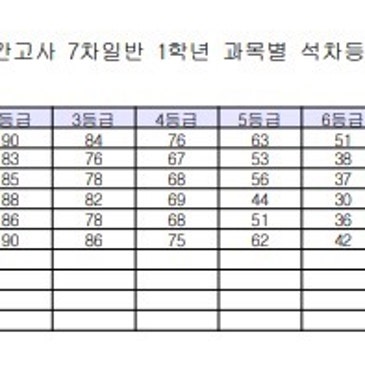 24년 대진여고1학년 2학기 등급 구분표 (9등급제) RSS 대표 이미지