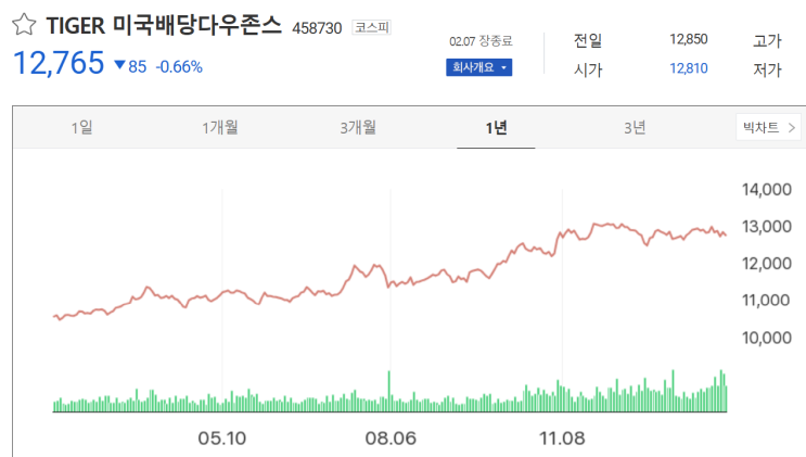 SCHD(슈드) 국내 버전 | Tiger 미국배당다우존스 ETF : 네이버 블로그