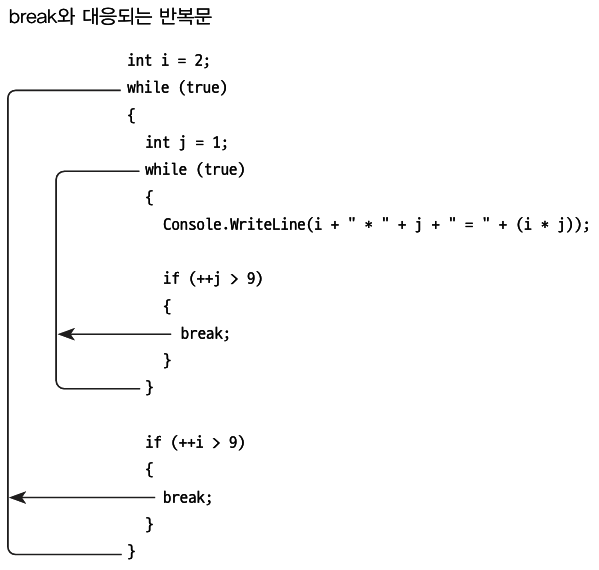 [C#]while ~ break 문으로 구구단 출력 : 네이버 블로그