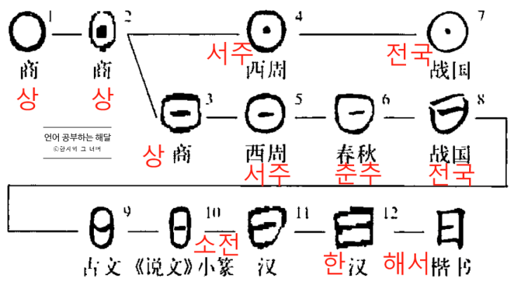 한자가 만들어진 원리 -육서(六書) : 네이버 블로그