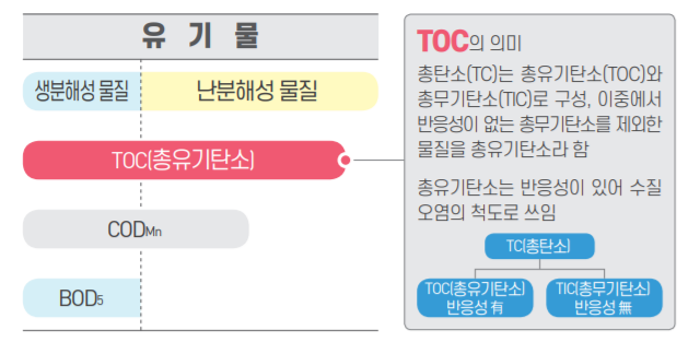 COD와 TOC 공부하기 : 네이버 블로그
