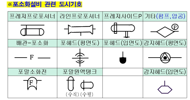 화재안전기준 NFPC NFTC 105.포소화설비(1) 용어정의/혼합장치종류/도시기호/포방출구종류/포소화정리 : 네이버 블로그