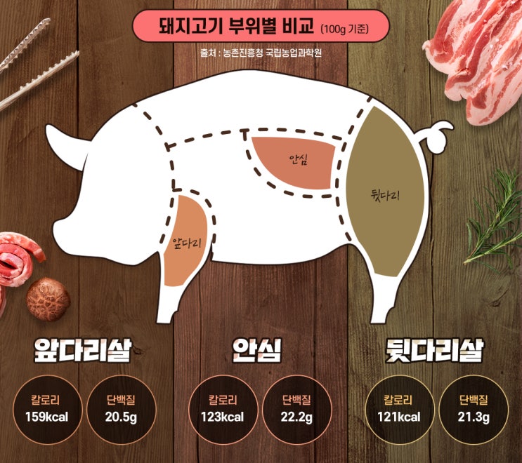 앞다리살 VS 안심 VS 뒷다리살, 돼지고기 부위별 칼로리는?