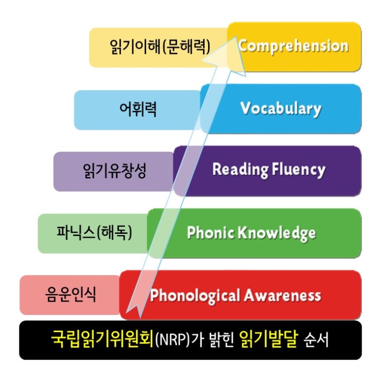 📖 초등학생도 쉽게 이해하는 음운인식의 기초, 음운표상이란(말소리 기억)? 🧠🎤 [대전난독증 / 세종난독증] : 네이버 블로그