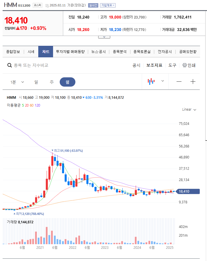 장기투자 관점에서 HMM 긍정적인 투자 검토 : 네이버 블로그