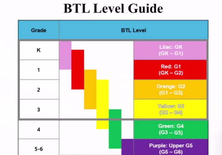 BTL 영어문해력 리터러시 수업은 어떻게 진행되나요?초등부 1학년~4학년 수업 안내 더와이즈리딩 영어학원 : 네이버 블로그