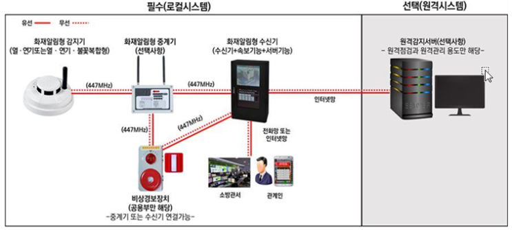 화재안전기준 NFPC NFTC 207.화재알림설비 : 네이버 블로그