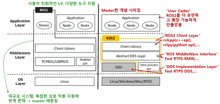 ROS2 강의 (8) ROS vs ROS2 비교 ROS2 특징 ROS 장점 단점 역사 구조 colcon dds rosmaster ...