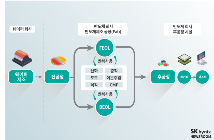 반도 제조 시퀀스 1) FEOL- 산화공정 : 네이버 블로그