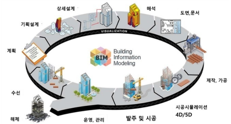 문) 8D BIM(Building Information Modeling) : 네이버 블로그