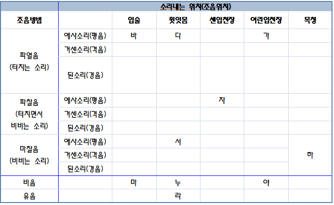 국어점수 올려주는 음운체계표 쉽게 외우는 법(고등학생 필독) : 네이버 블로그