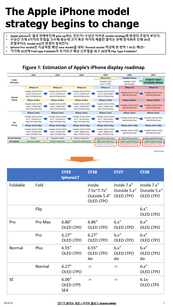 The Apple iPhone model strategy begins to change : 네이버 블로그
