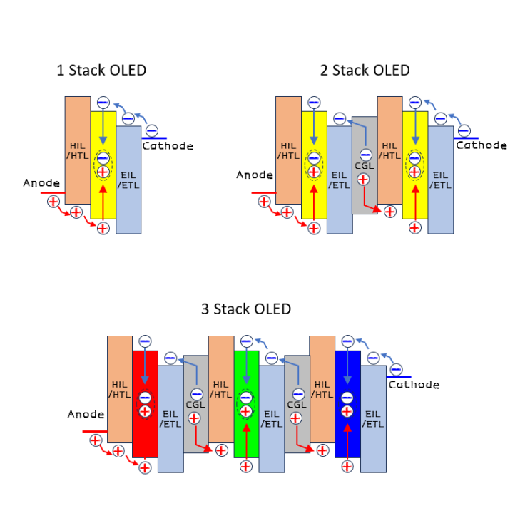 [OLED 용어] 2stack 3stack 4stack OLED : 네이버 블로그