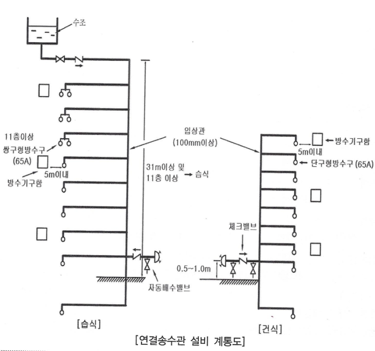 화재안전기준 NFPC NFTC 502.연결송수관설비(1) 설치대상/면제/계통도/용어/송수구/배관/방수구/함/가압송수장치/송수구 ...