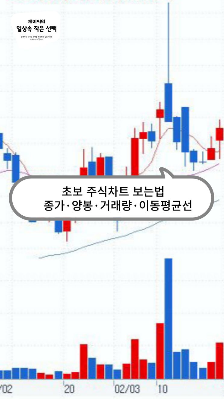 초보 주식차트 보는법, 종가·양봉·거래량·5, 20일선 이동평균선 등 캔들 용어정리 : 네이버 블로그