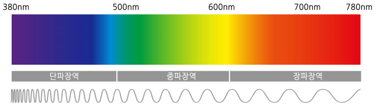 빛의 스펙트럼과 가시광선의 파장 : 네이버 블로그