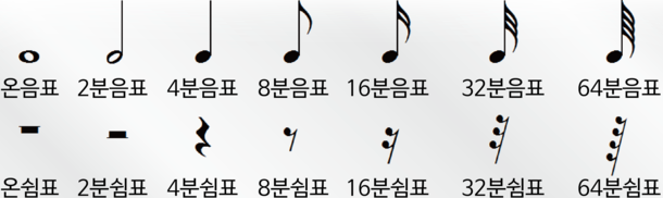 [기초] 재즈화성학 음악 이론 #02 음표, 박자표, 음정에 대해서 알아보기 : 네이버 블로그