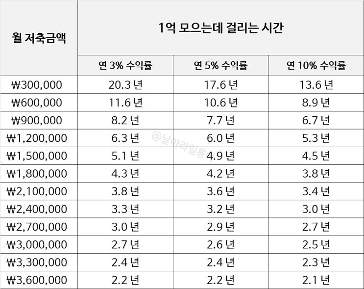 20대 재테크, 월 150만원 저축으로 1억 모으기 시작하세요 : 네이버 블로그