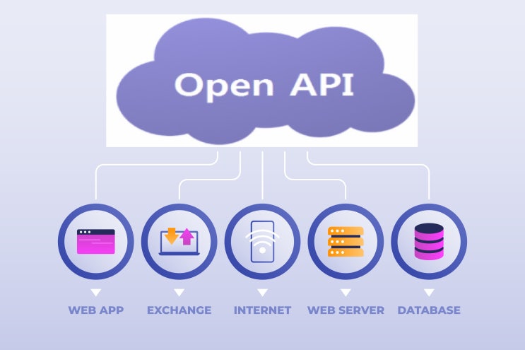오픈 API(Open API) 개념 : 네이버 블로그