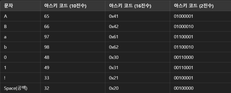 Computer Data Format : 네이버 블로그