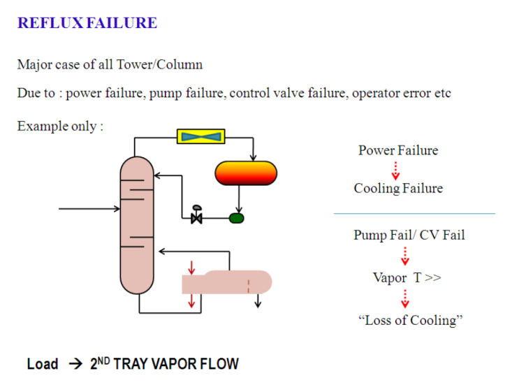 Overview of Overpressure Scenario: Fire, Control Valve Failure ...