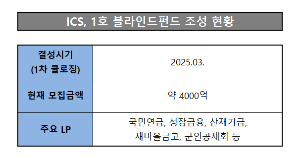 LP 러브콜 ICS, 1호 블라인드펀드 규모 키운다 : 네이버 블로그