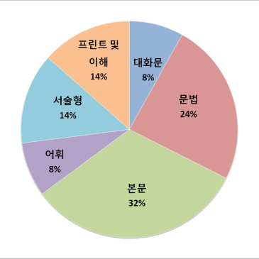 [신목중] 2024년 2학기 기말고사 영어 내신 분석 RSS 대표 이미지