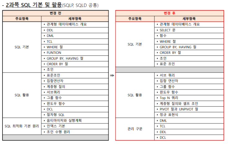 SQLD 2과목 SQL 기본 정리 요약 : 네이버 블로그