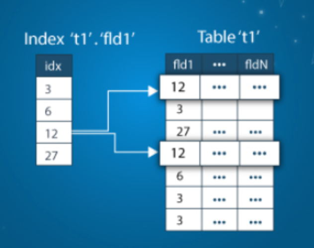 MySQL 성능 향상을 위한 Index 최적화 실전 가이드 : 네이버 블로그