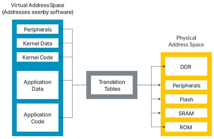Aarch64 Memory Management 정리 요약 : 네이버 블로그