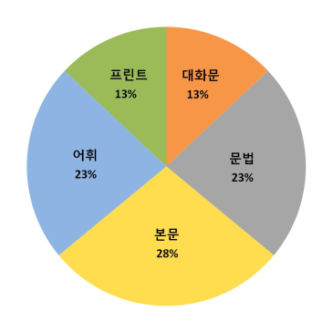 [염창중] 2024년 2학기 기말고사 영어 내신 분석 RSS 대표 이미지