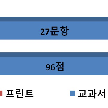 [월촌중] 2024년 2학기 기말고사 영어 내신 분석 RSS 대표 이미지